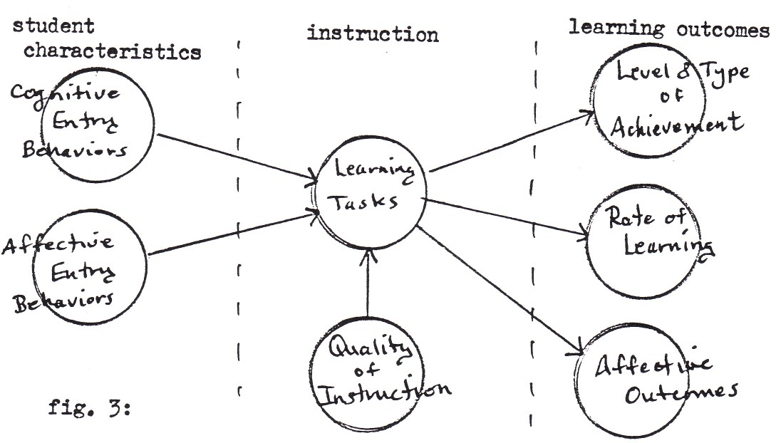 Bloom's Model