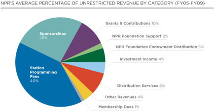 unrestricted_rev_by cateogryNPR.jpg