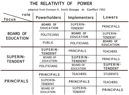 Public School Hierarchy Chart